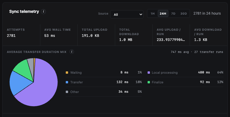0Sync Monitor showing local sync attempts and timing